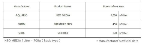 Neo Media Soft Mini 5l - mikro wkład ceramiczny obniżający pH NEO MEDIA Neo Media Soft Mini 5l - mikro wkład ceramiczny obniżający pH NEO MEDIA