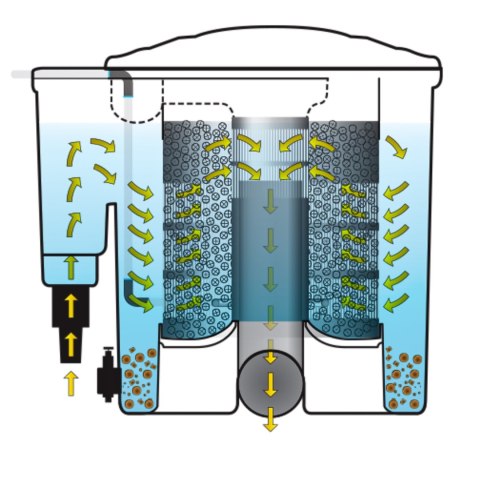 Evolution Aqua EazyPod Complete - filtr przelewowy z UV i pompą powietrza do 20,000l Evolution Evolution Aqua EazyPod Complete - filtr przelewowy z UV i pompą powietrza do 20,000l Evolution