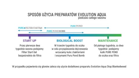Evolution Aqua PURE Pond Bomb - bakterie do oczka Evolution Evolution Aqua PURE Pond Bomb - bakterie do oczka Evolution